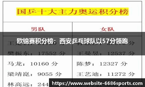欧锦赛积分榜：西安乒乓球队以57分领跑