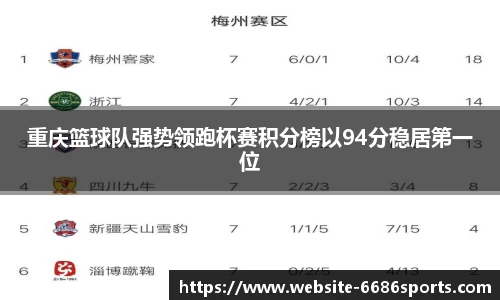 重庆篮球队强势领跑杯赛积分榜以94分稳居第一位